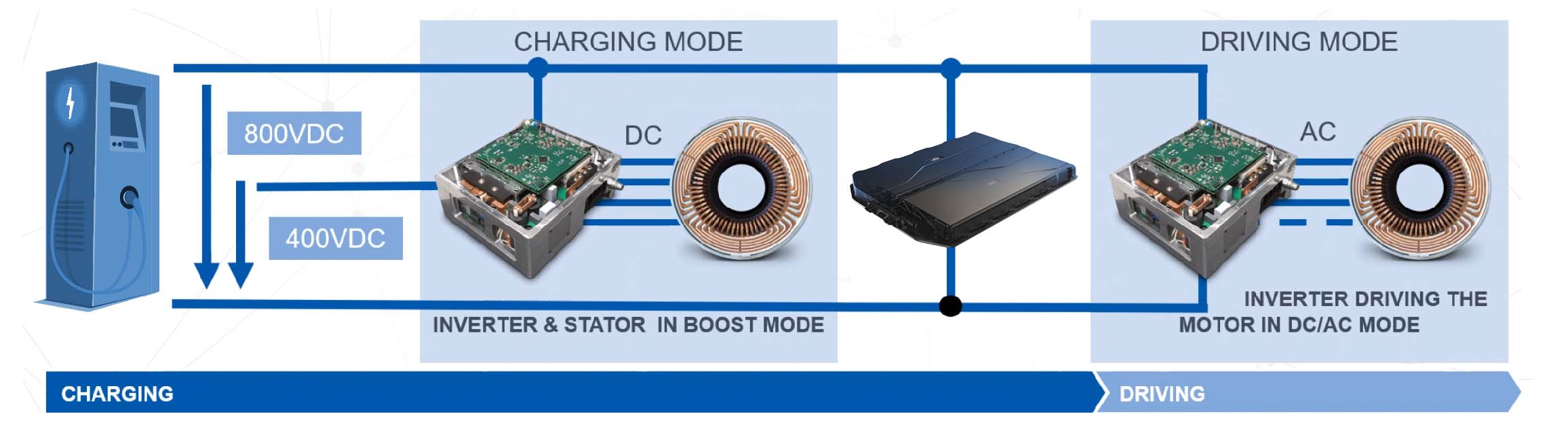 KEY 800V TECHNOLOGIES FOR A FUTUREPROOF EV POWERTRAIN